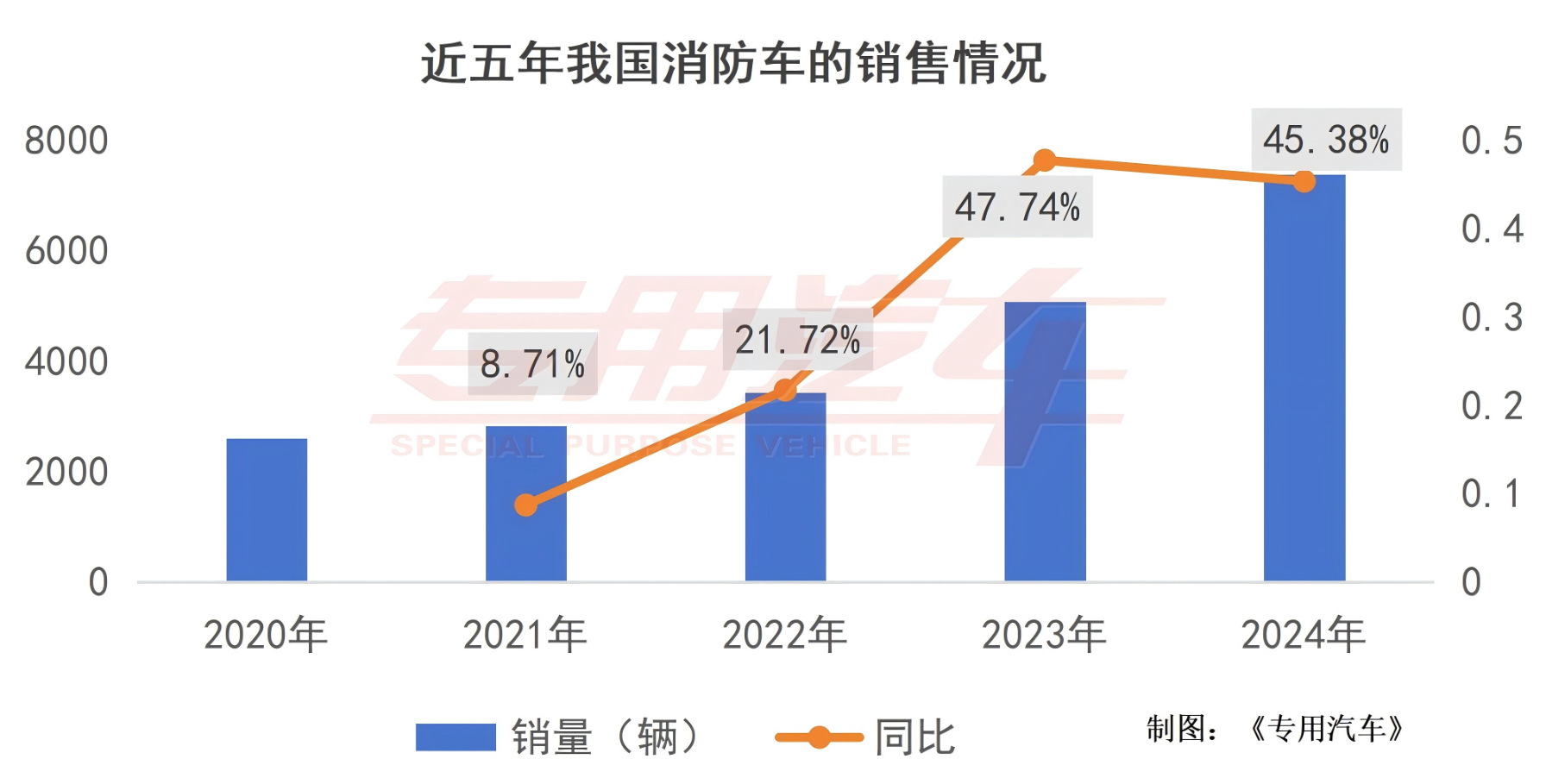 萬億國債刺激一季度新晉6家企業(yè)，消防車市場火熱背后的“冷思考